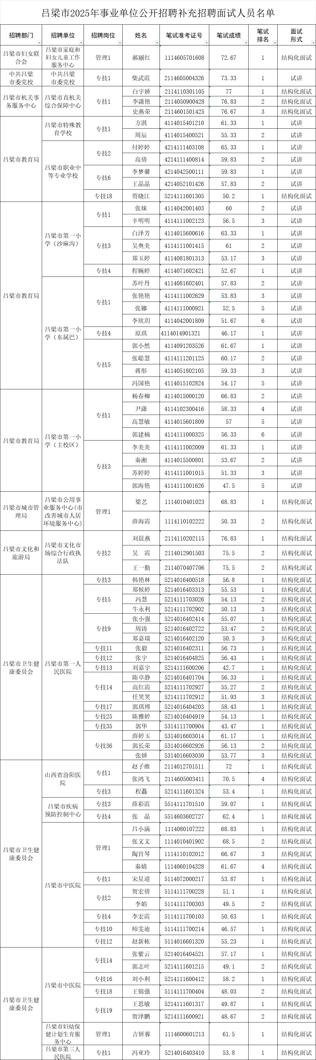 吕梁事业单位联考补录面试时间已定‖附名单