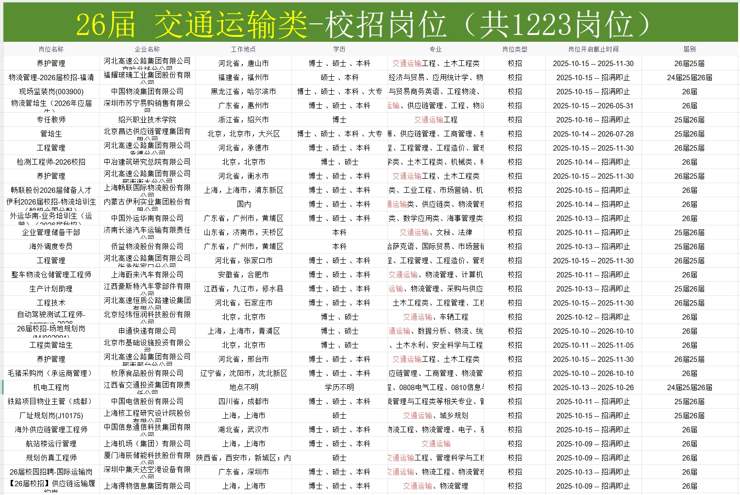 50个交通运输类专业可投岗位，即将截止网申