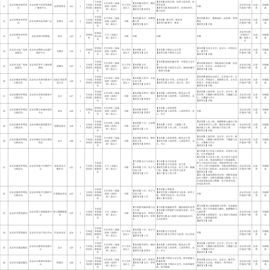 黑河北安事业单位要84人，落实编制！