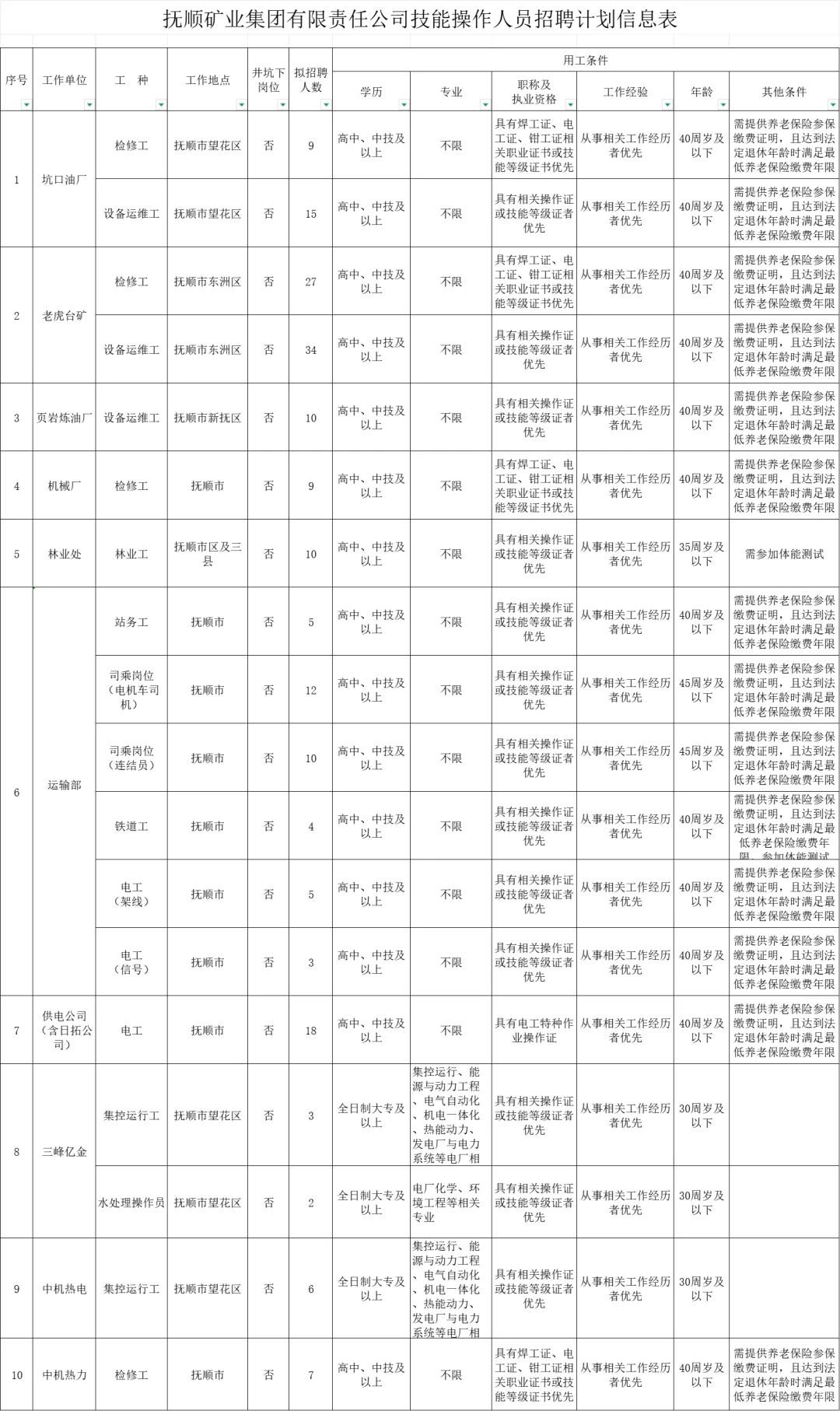 高中即可！抚矿集团招聘189人公告