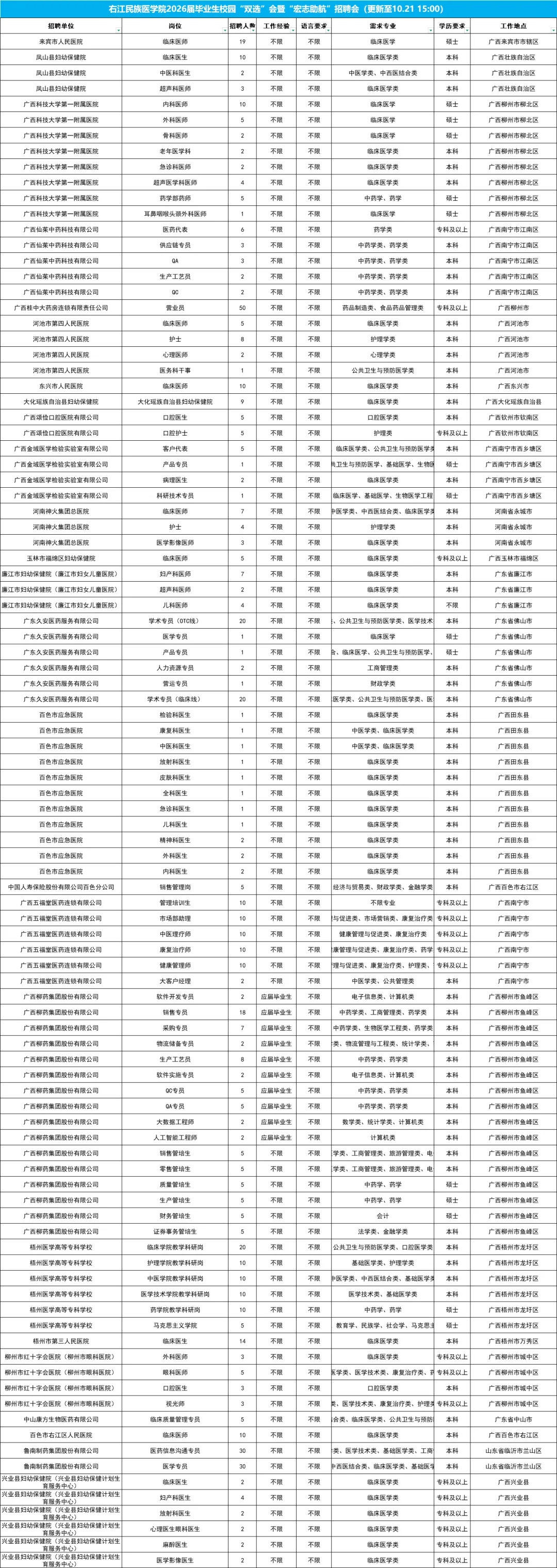 2360人！右江民族医学院双选会职位表！