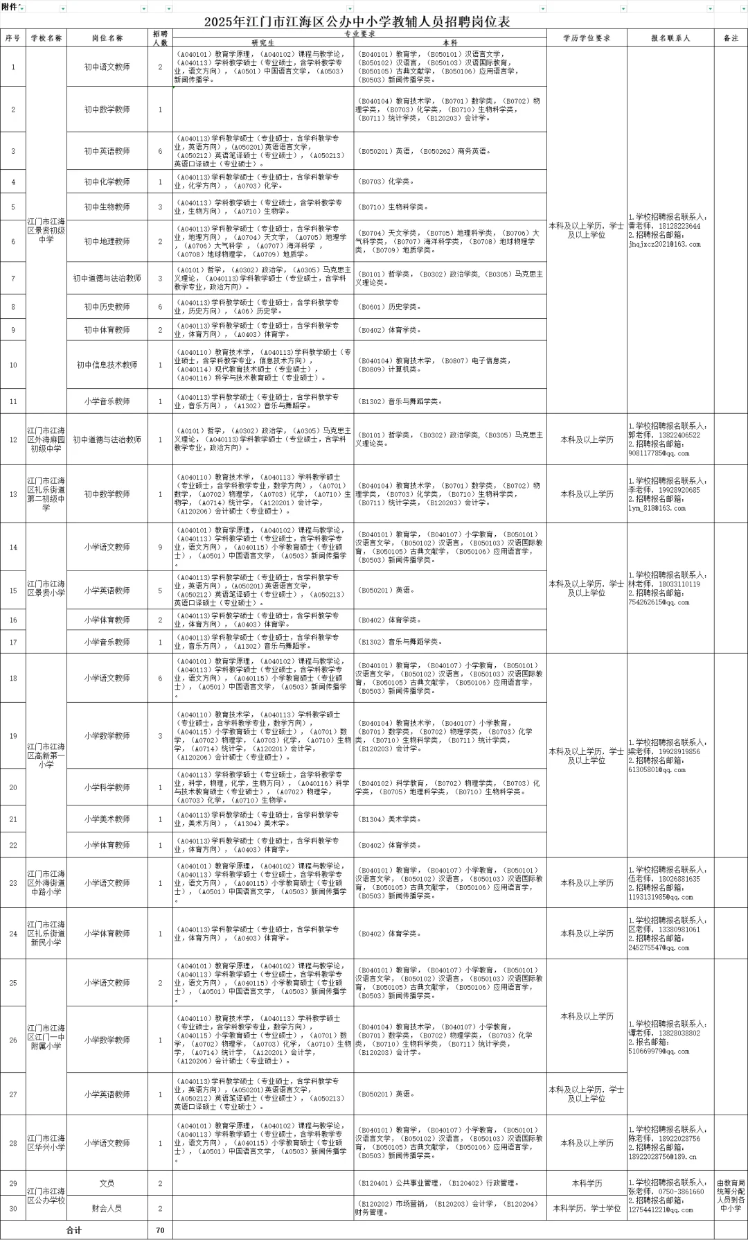 2025年江门市江海区招聘事业单位70名