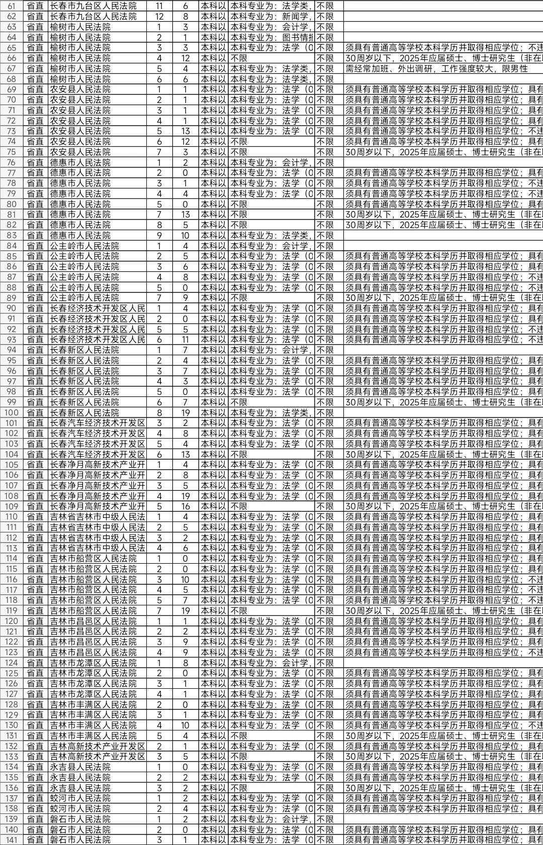 吉林2025年省考报名人数较少岗位（一）