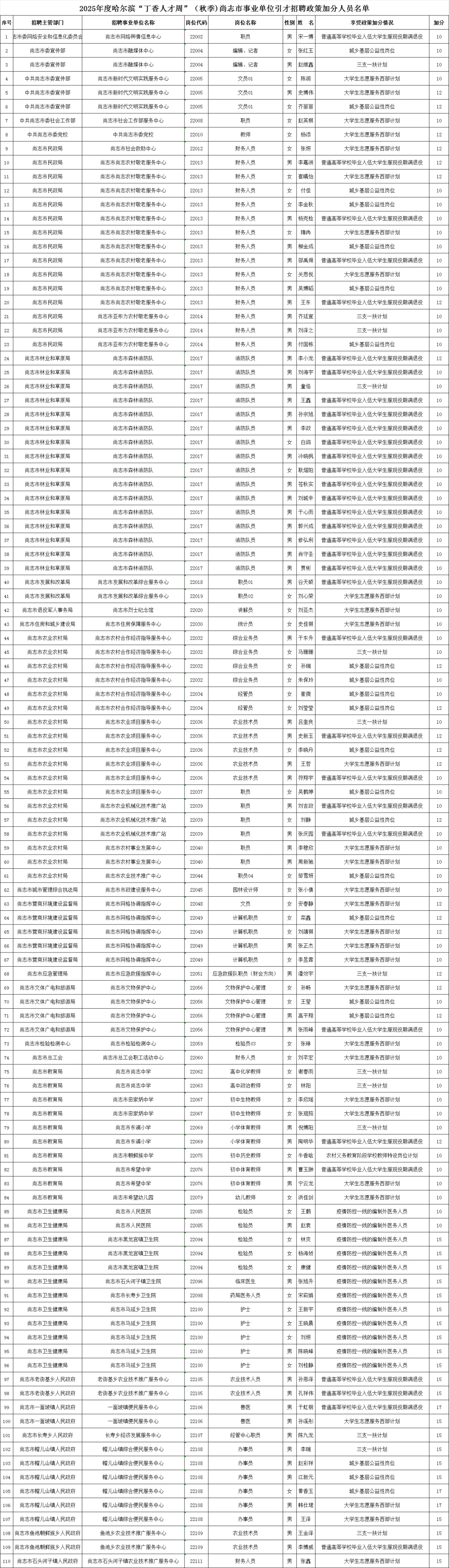 【尚志市】25秋人才周加分名单公示