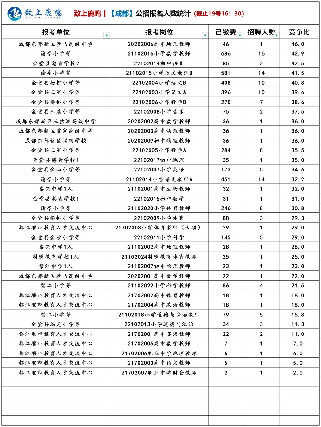 成都！公招报名人数统计（截止19号16：30）