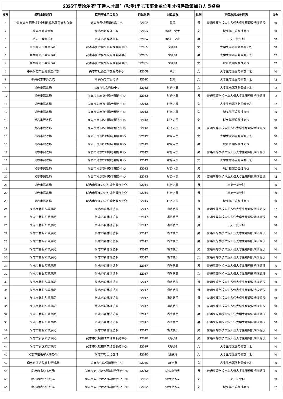 2025【秋】尚志丁香周加分名单公示