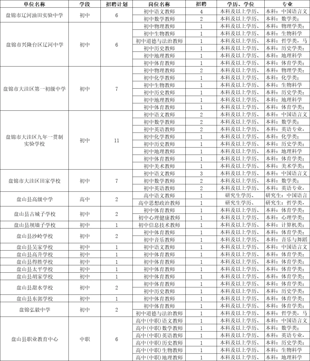 盘锦市学校面向应届招考教师127人