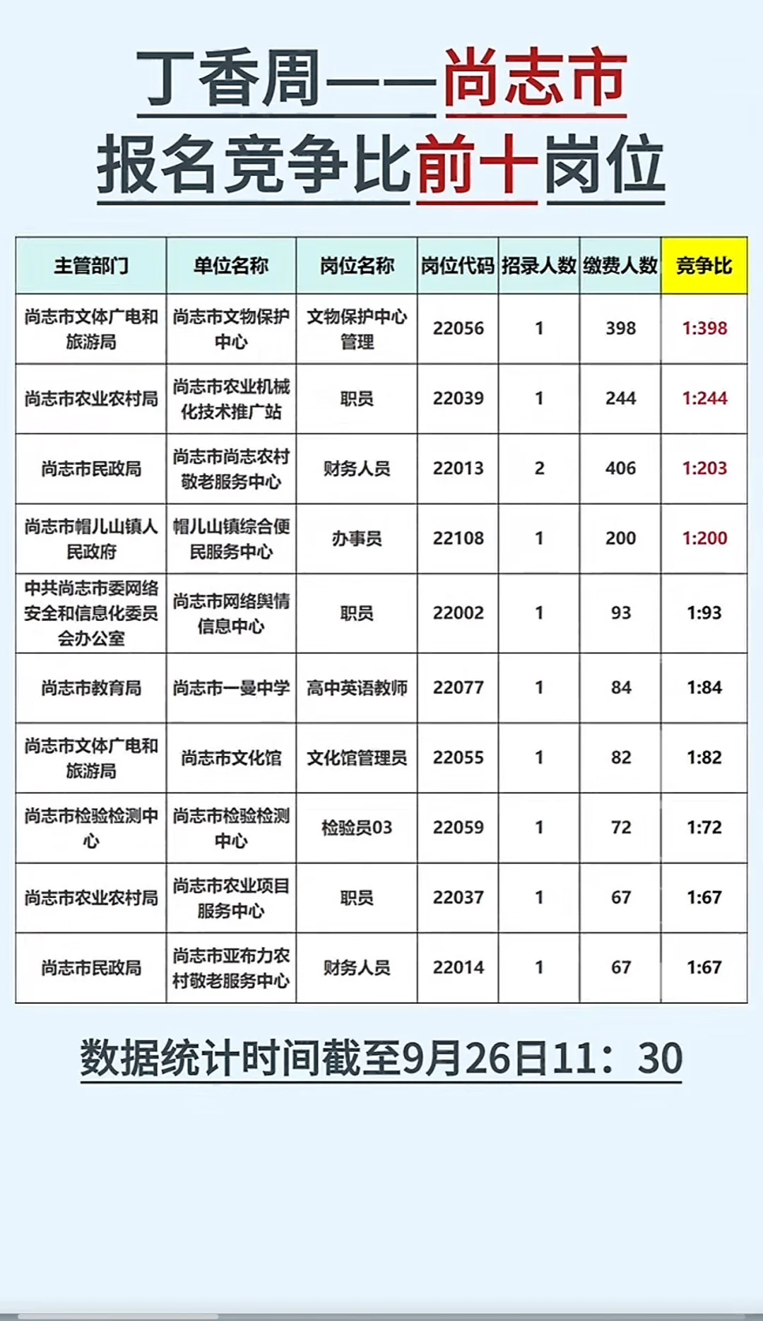 2025年尚志市丁香人才周报名竞争比前十岗位