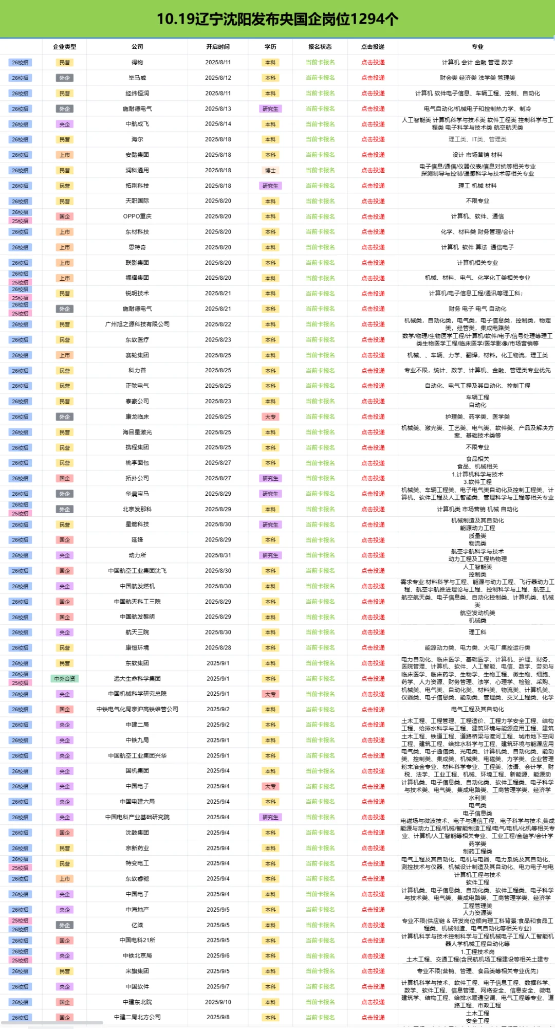 10.19辽宁沈阳最新发布央国企岗位1294个