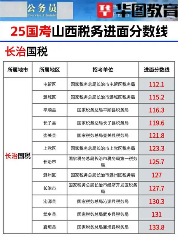 25年山西国考各县区税务局进面分数