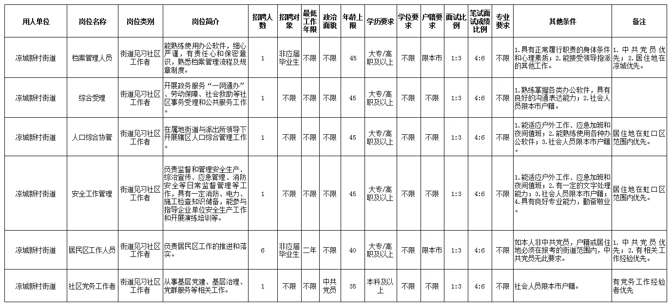 凉城新村街道2025年见习社区工作者（辅工）