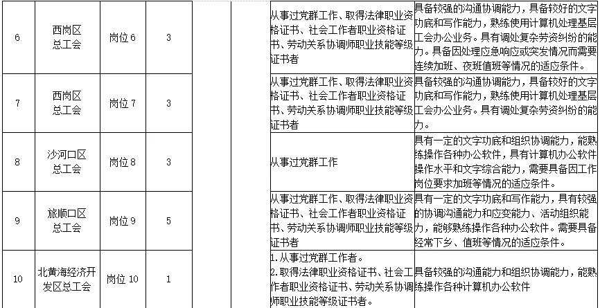 大连市总工会社会招聘社会化工会工作者20人