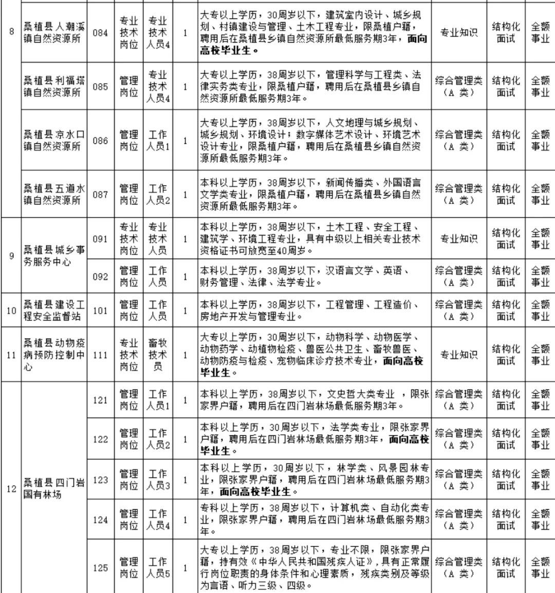 桑植县事业单位招聘（87人）