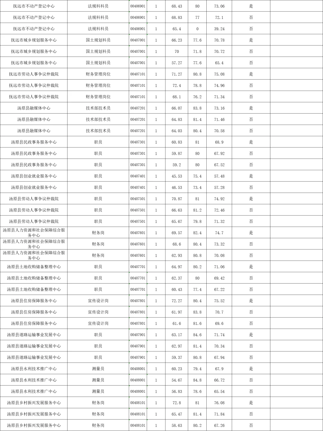 2025年上半年事业单位联考佳木斯地区分数