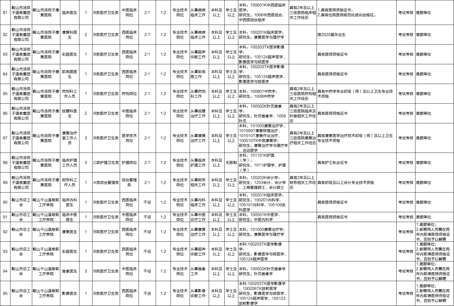 25鞍山卫健委招聘166人事业编人员