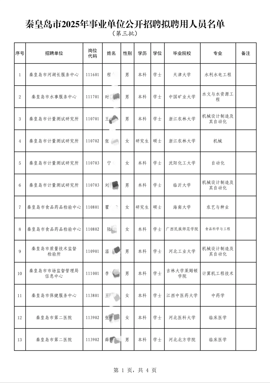 25秦皇岛事业单位公开招录人员名单公示！