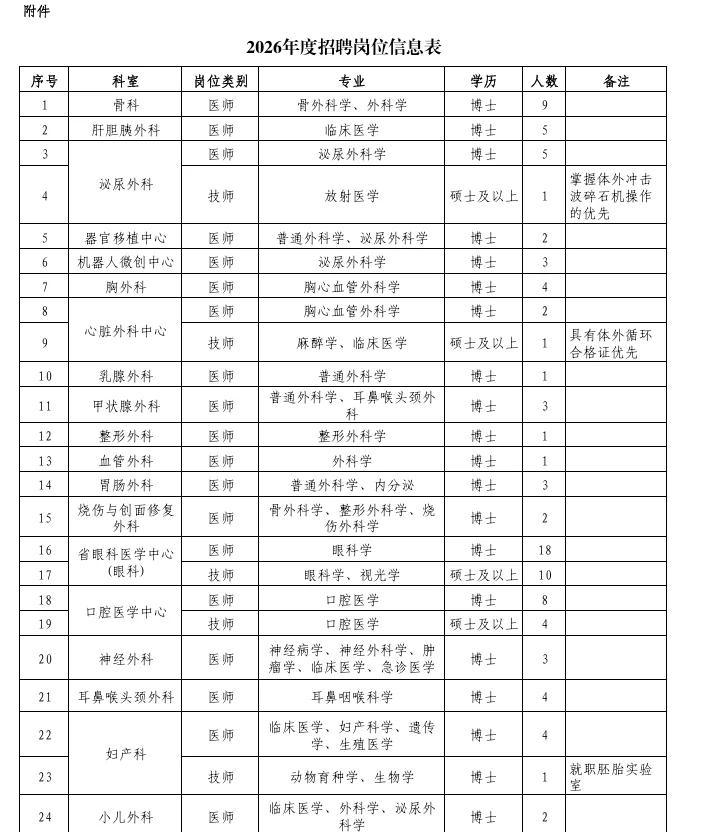 四川省医学科学院省人民医院招聘583人