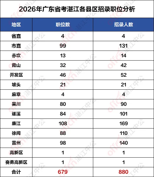 26广东省考湛江招880人！廉江最多！