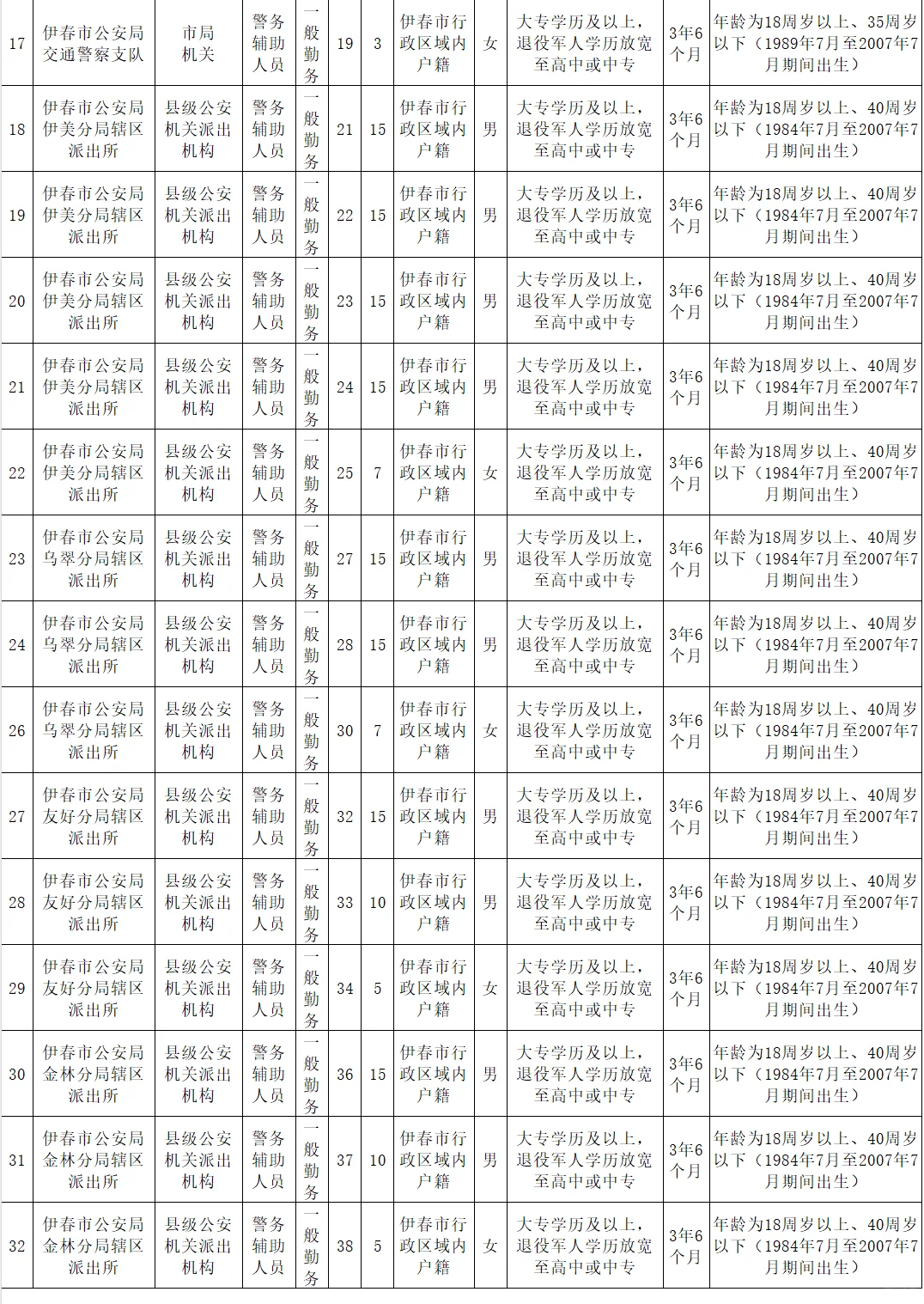 伊春市公安局招聘警务辅助人员433人