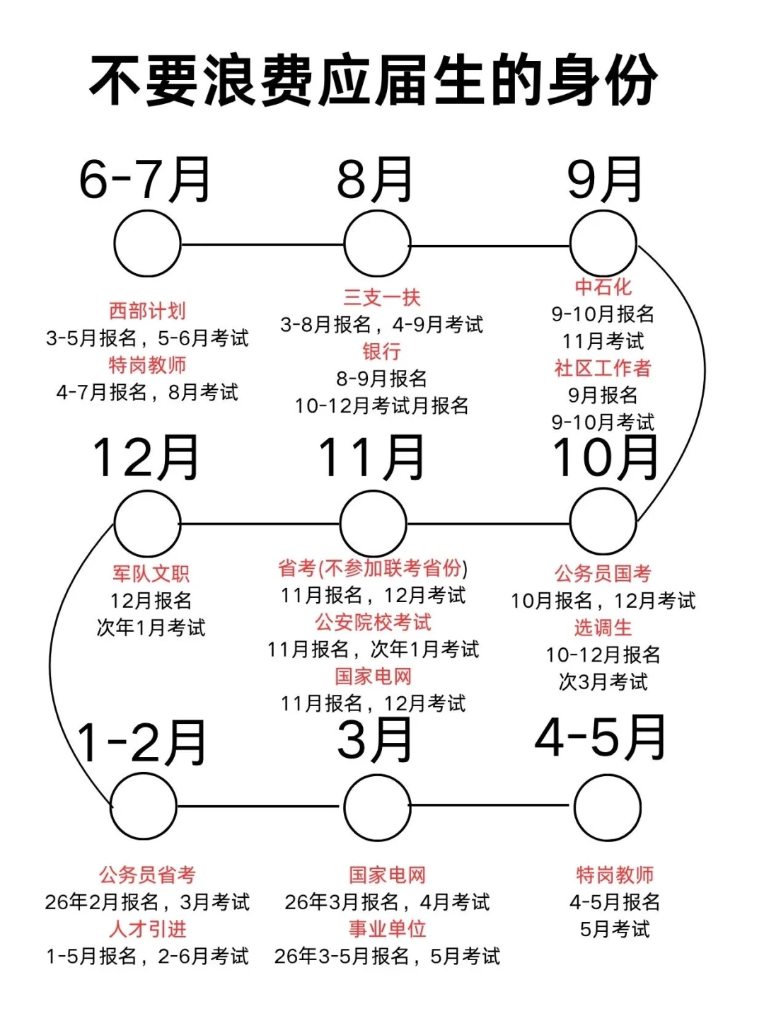 千万不要浪费应届生身份！！