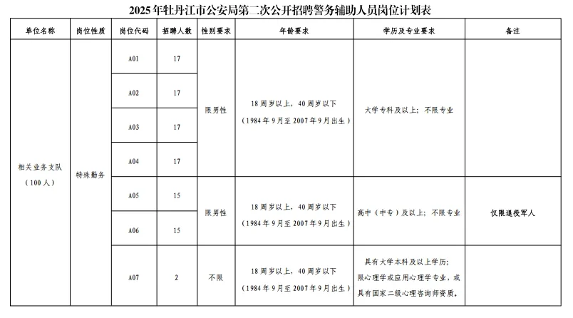 25年牡丹江市公安局公开警务辅助220人公告