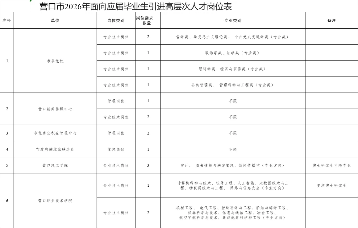营口市2026年引进高层次人才岗位表～