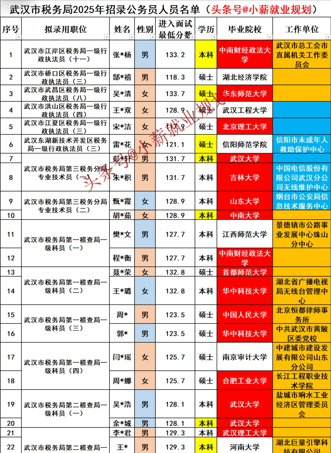 武汉市税务局2025年招录公务员328人员名单