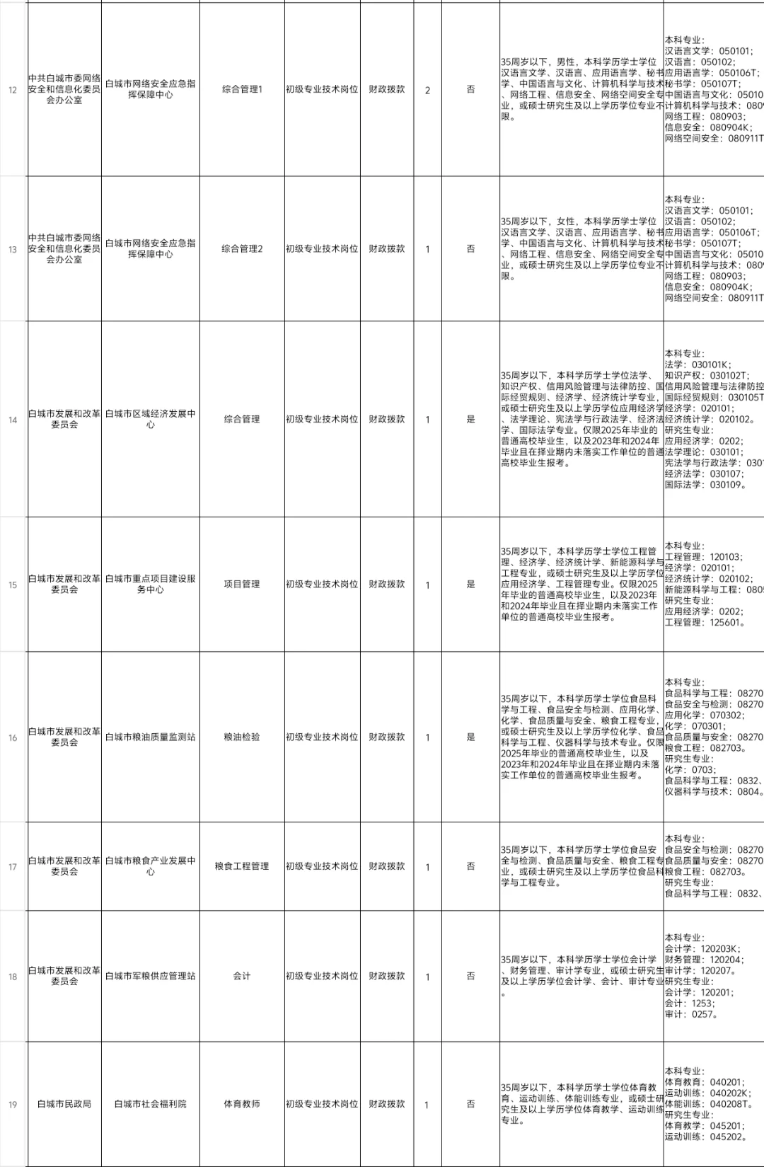 白城市事业单位招考199人