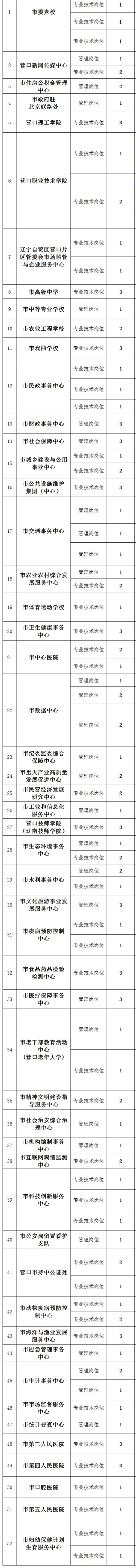 事业编！营口事业单位招聘50人