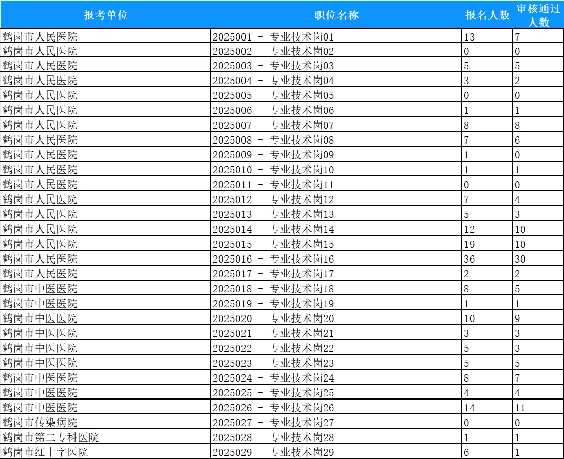 鹤岗市人才周截止16时报名人数统计