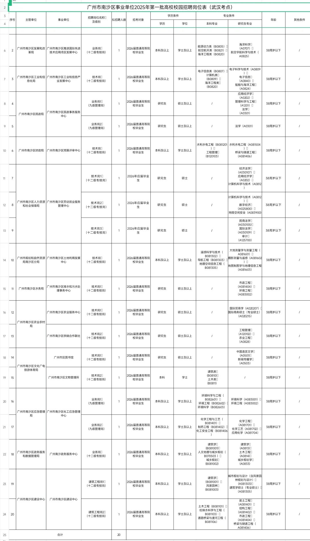 重磅｜广州南沙区事业单位招聘40人（编制）
