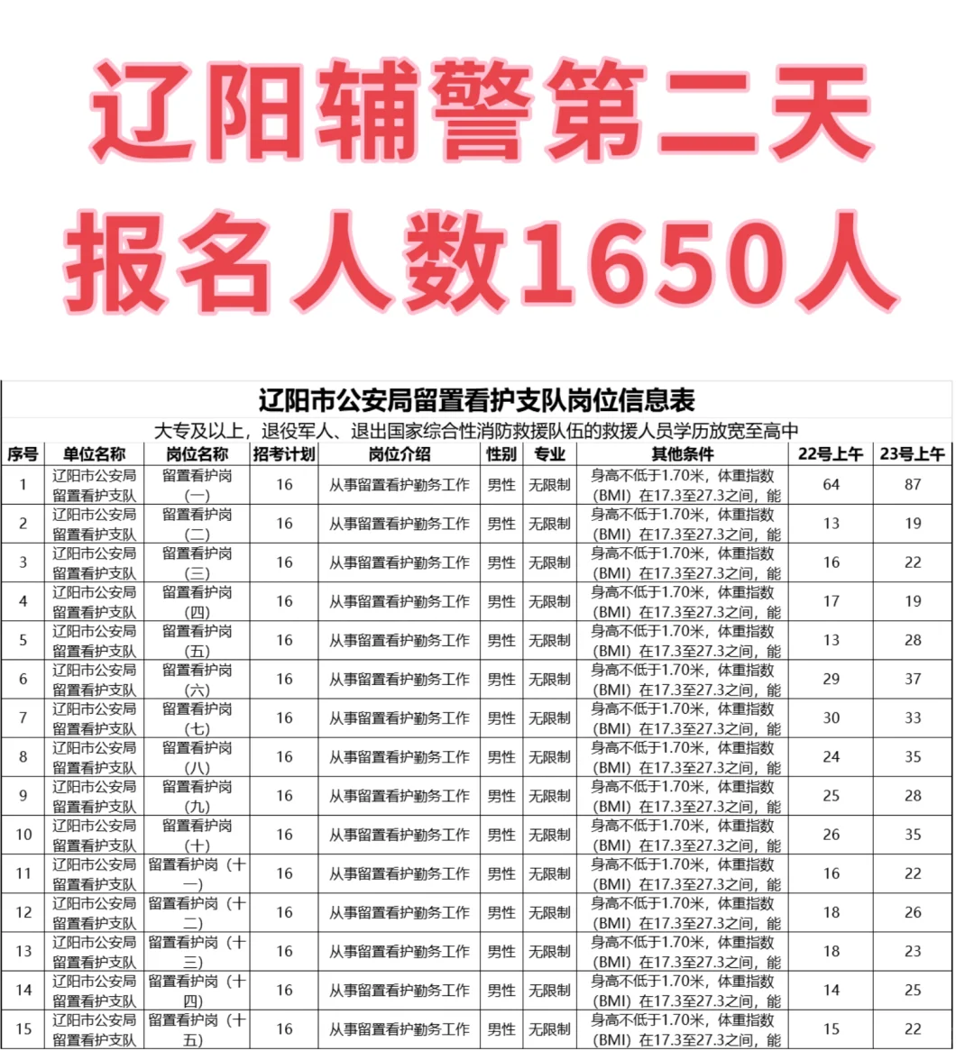 辽阳辅警第二天报名人数