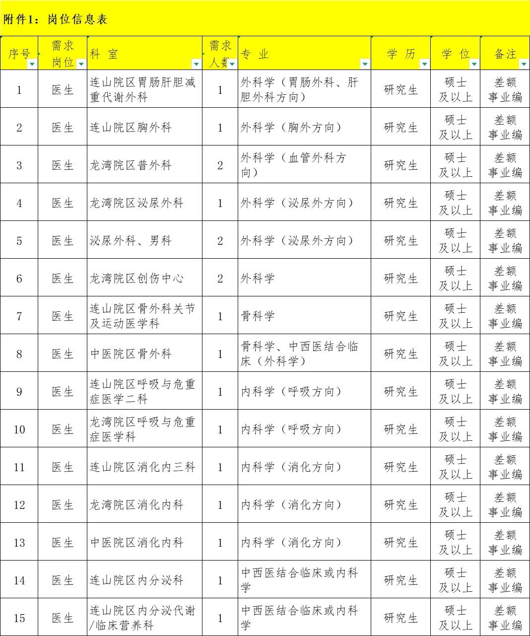 （有编/有合同制）葫芦岛市中心医院招聘78人！