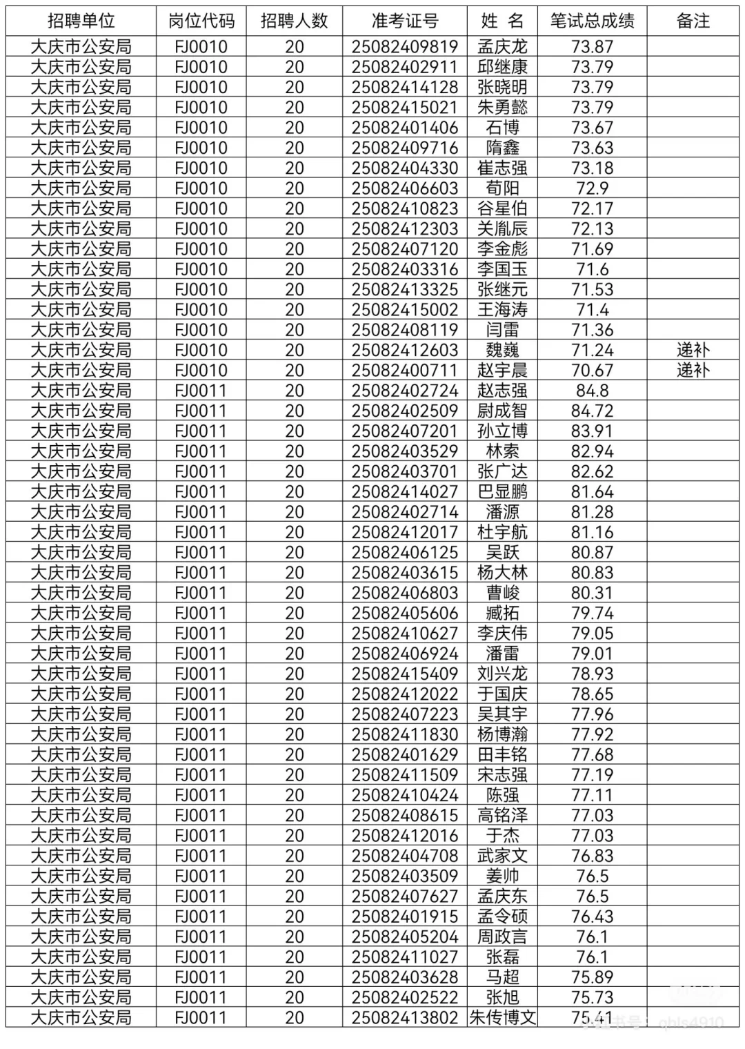2025年大庆公安局辅警笔试成绩单已公示