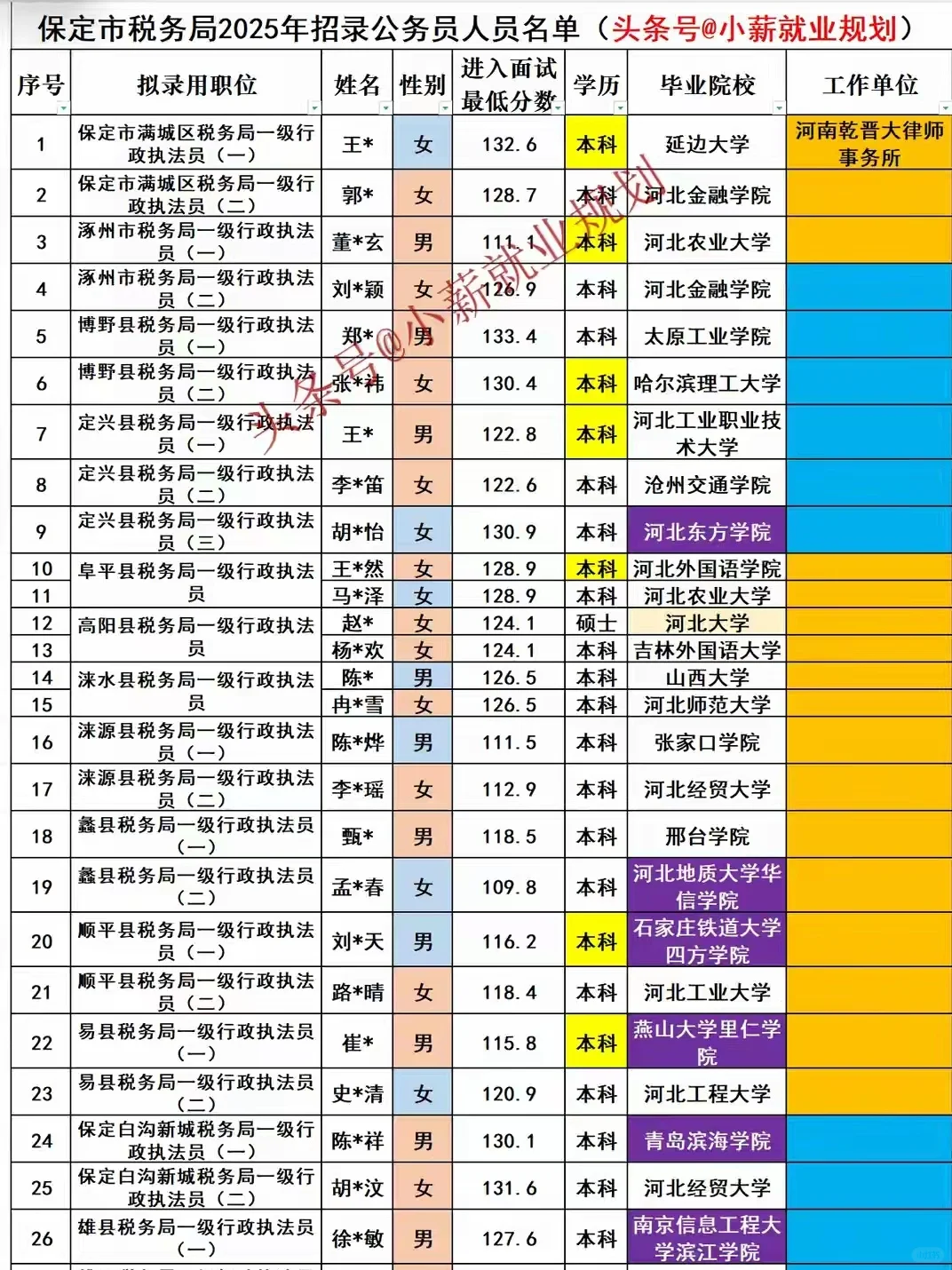 保定市税务局2025招录190名公务员人员名单