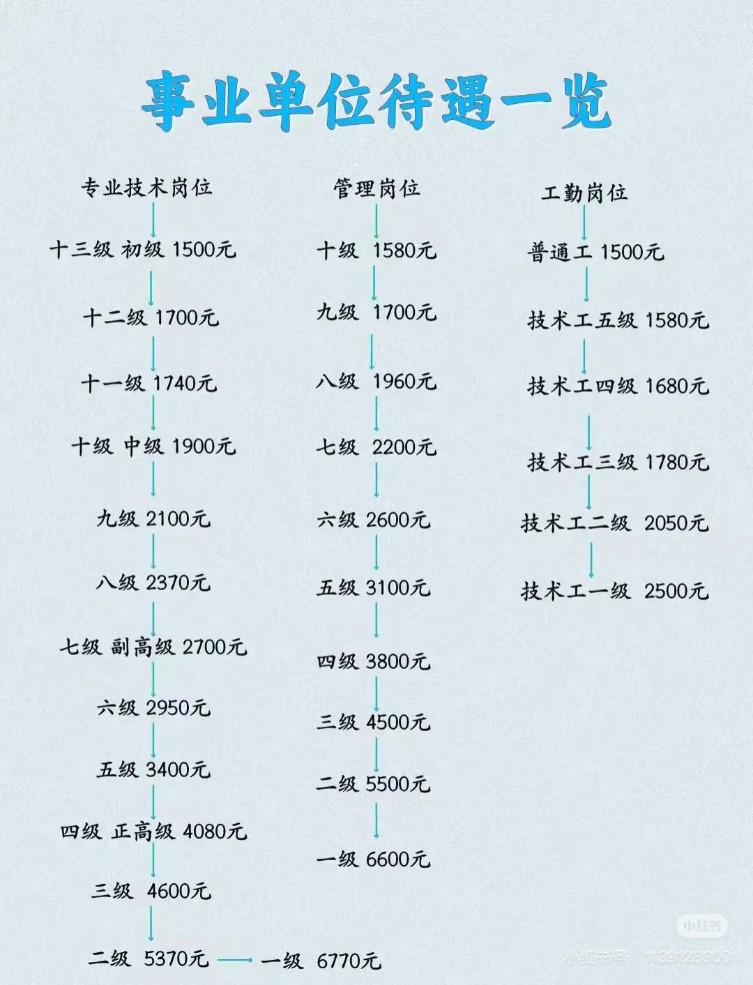 事业单位薪资表