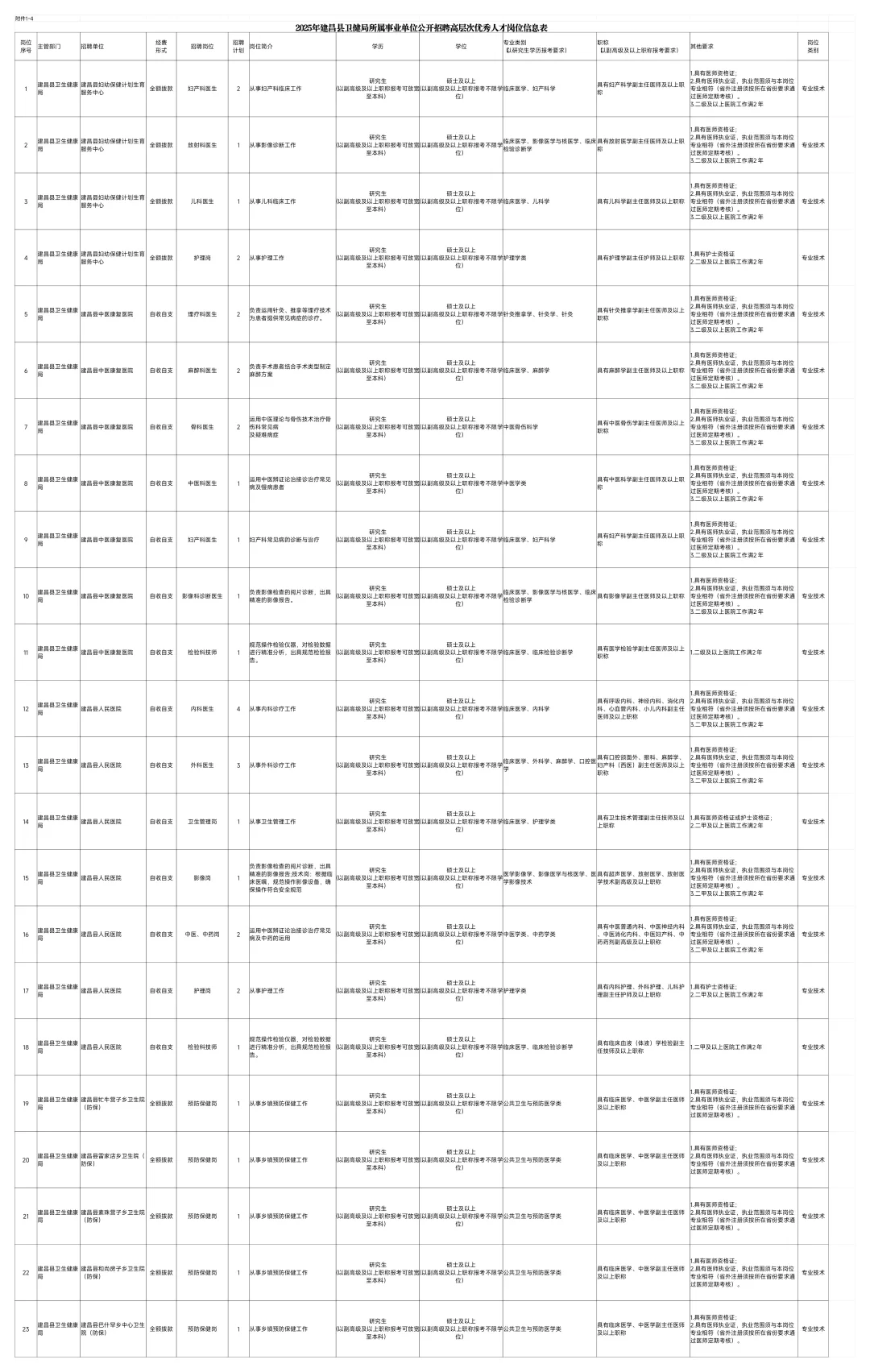 2025辽宁葫芦岛市建昌县部分事业单位招聘高