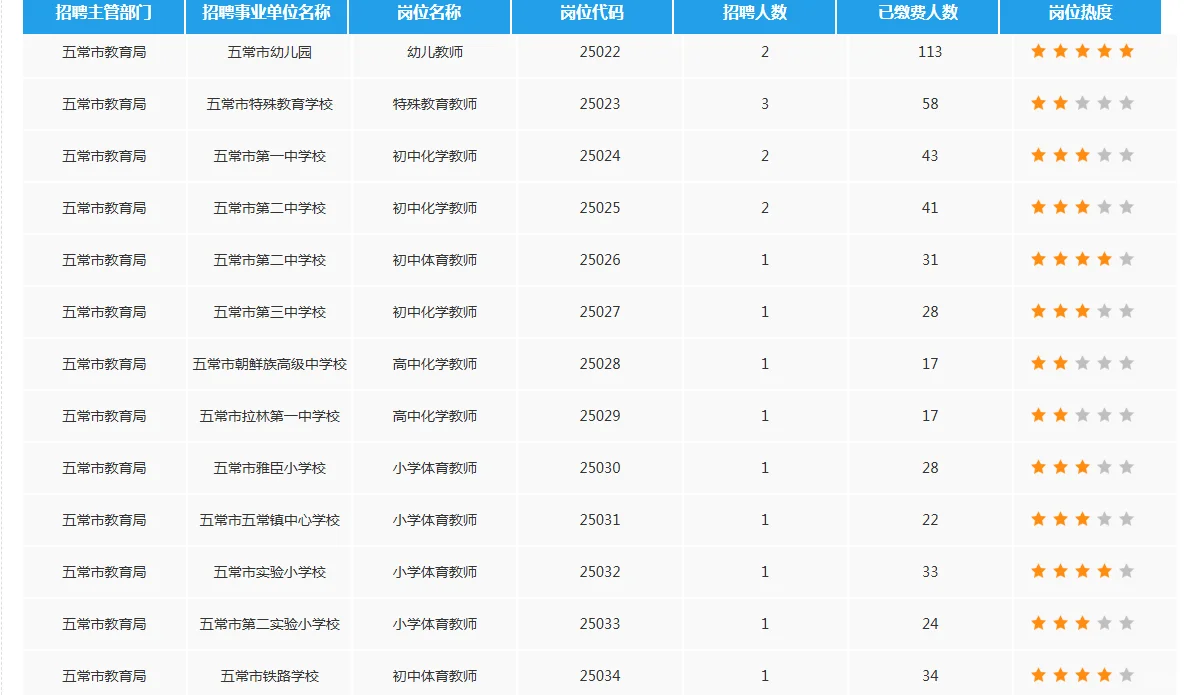 五常市人才周截止报名比例