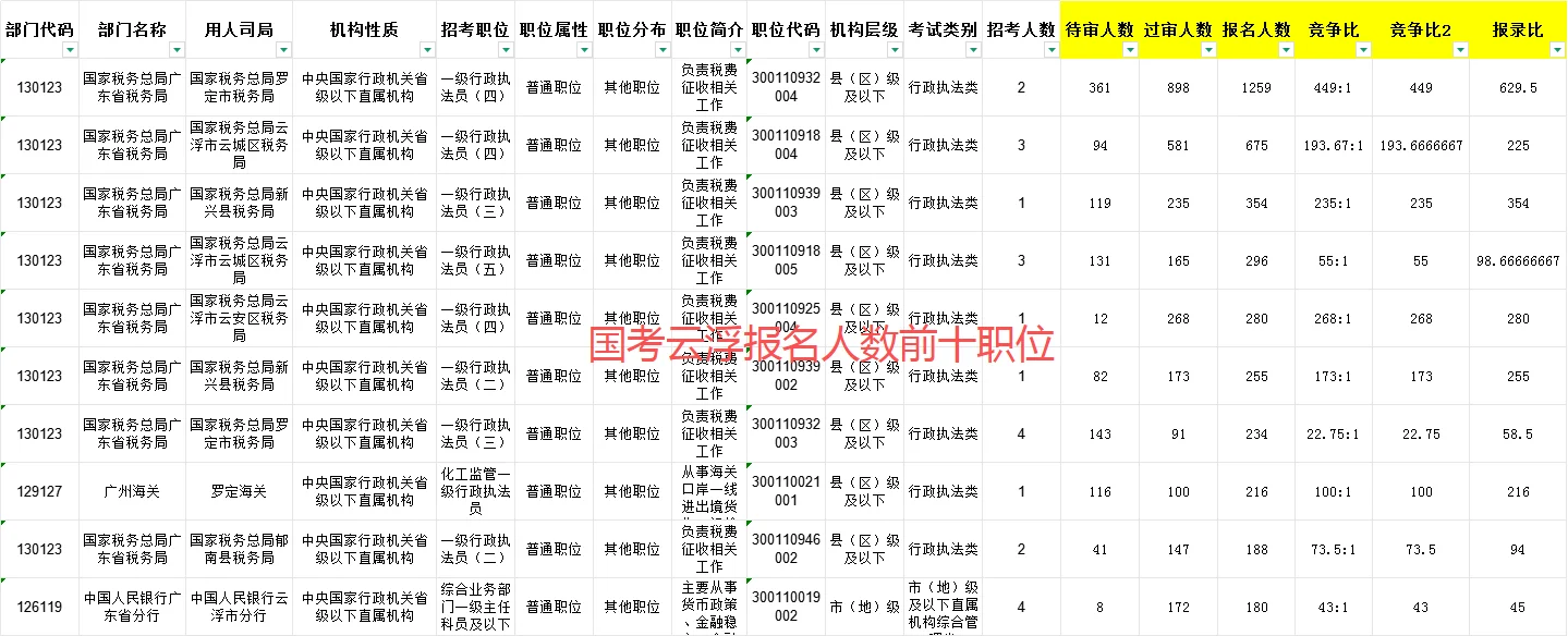 云浮公务员最热职位已破千