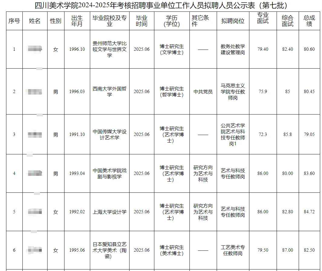 四川美术学院考核招聘事业单位人员公示表