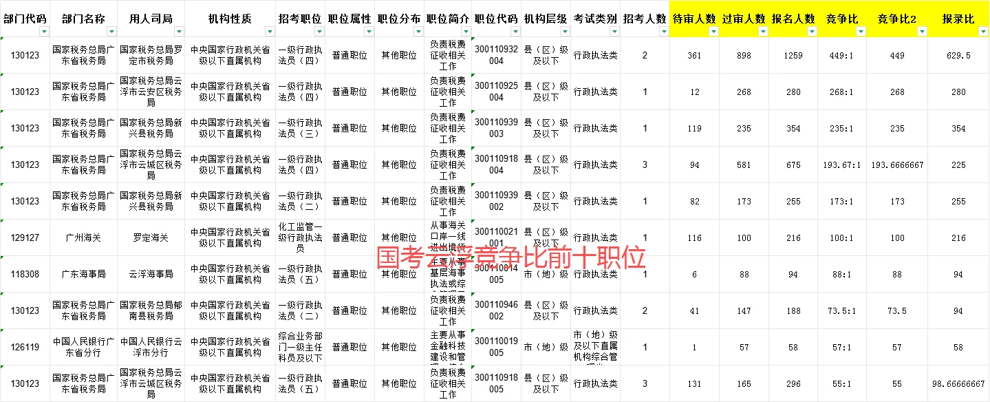 云浮公务员最热职位已破千