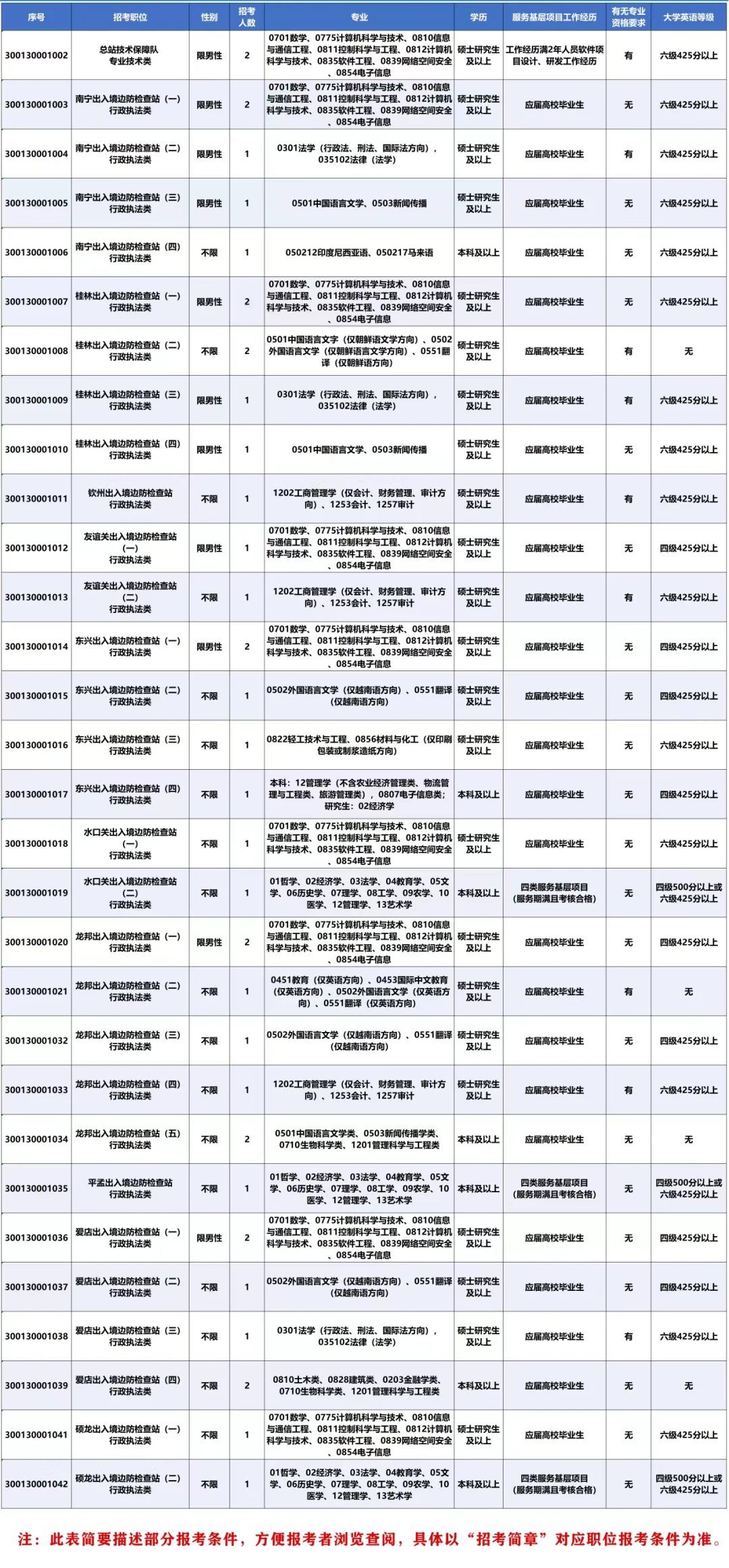 广西边检今年招录39人！