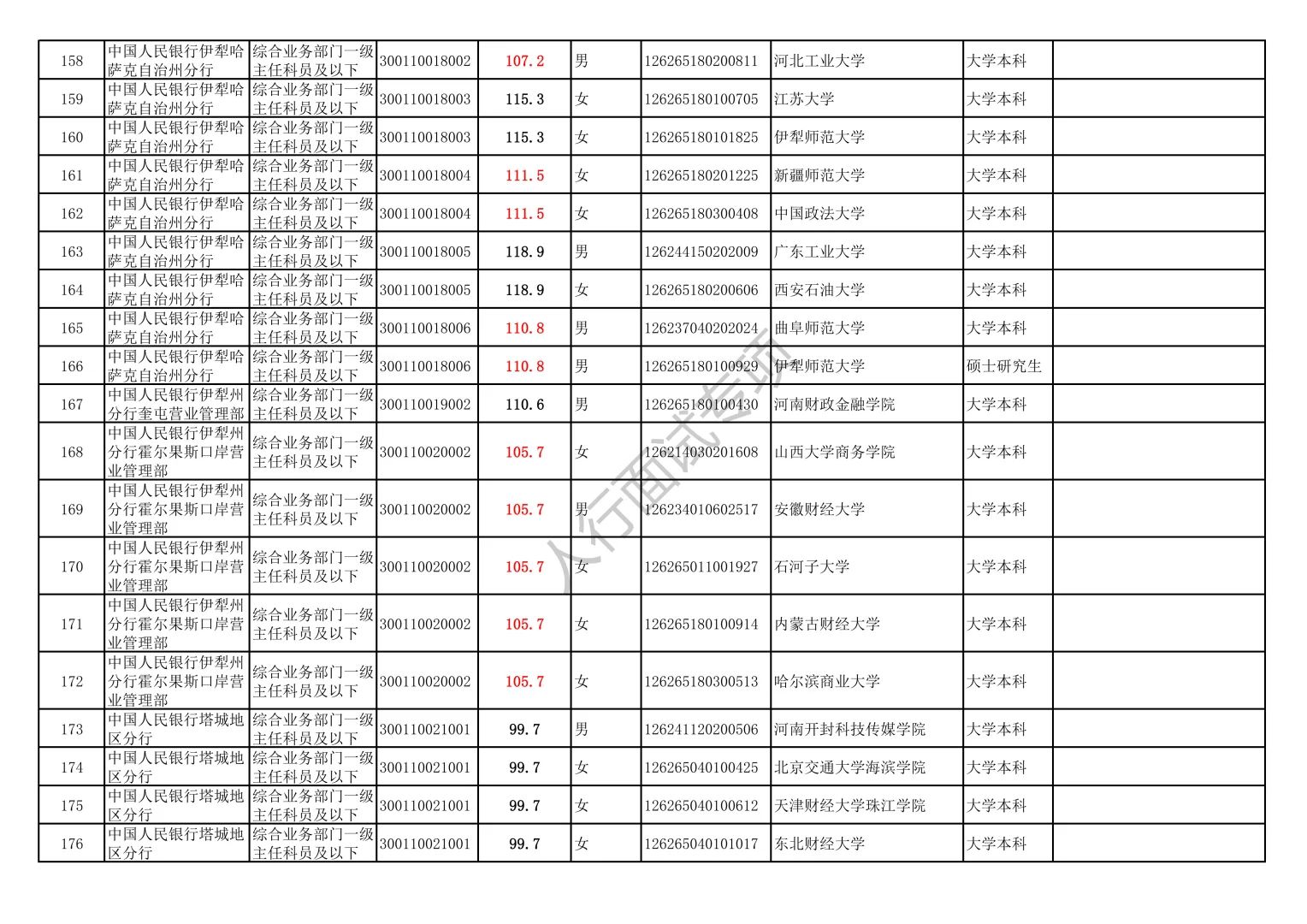 2025人行新疆分支机构录取名单（含进面线）