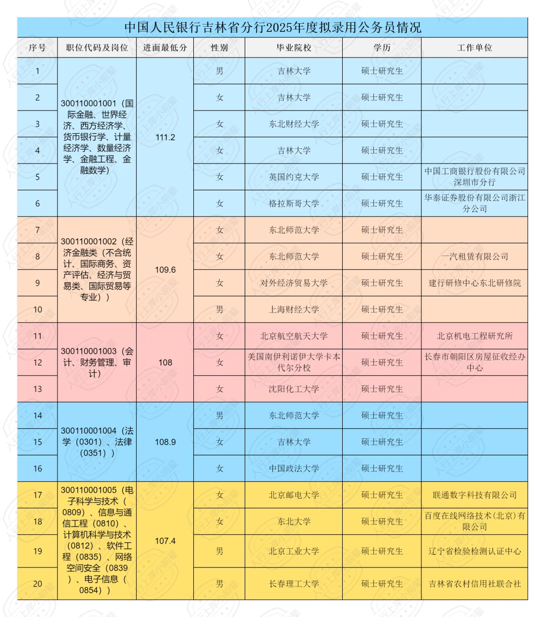 2025吉林人行录取人员公示（含各专业进面线）