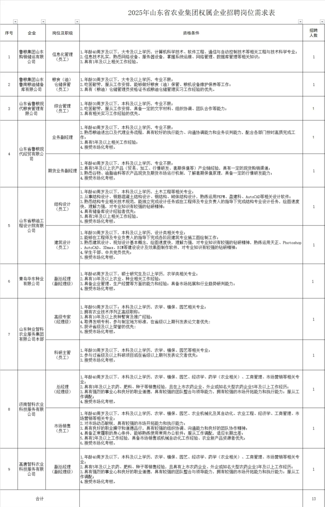 国企招聘山东省农业集团权属企业公开招13人