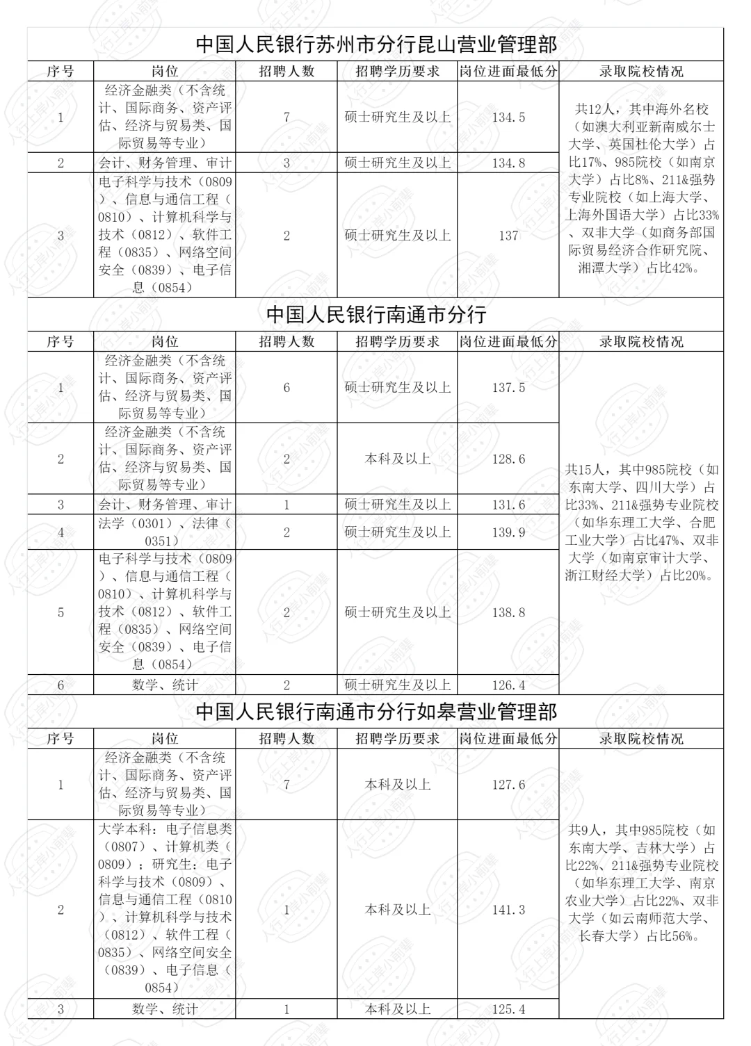 2025江苏人行录取人员公示（含各岗进面线）