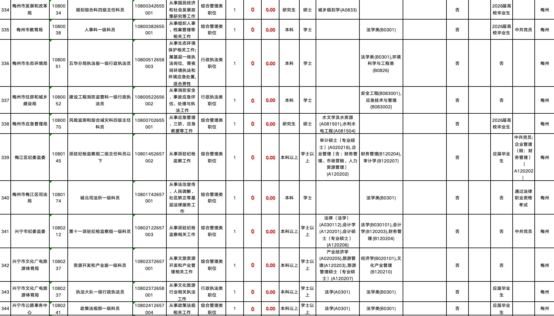 广东省考（梅州）报名人数