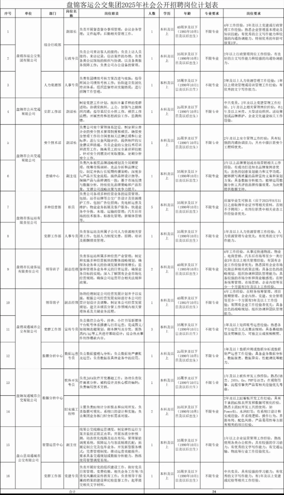 不限专业！盘锦客运公交集团招聘24人公告