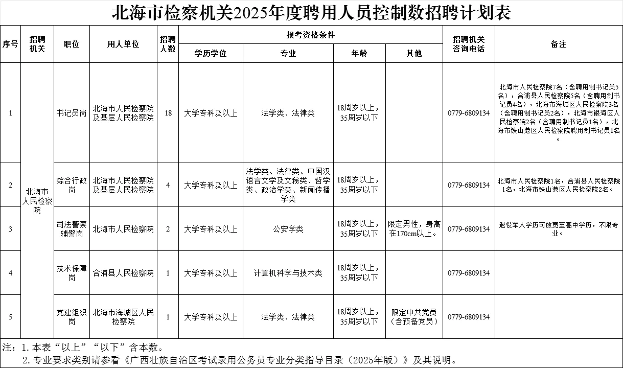 大专可报！北海市人民检察院招聘26人！