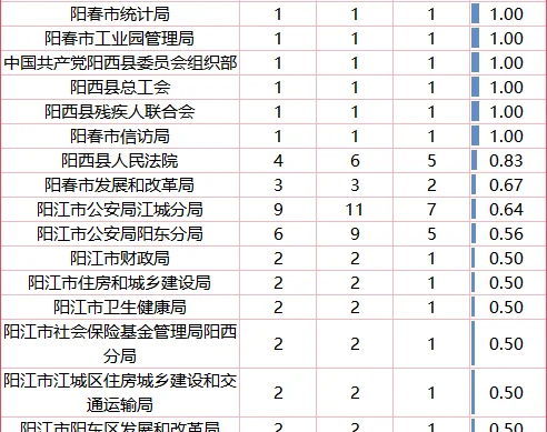26广东省考—阳江地市报名人数&竞争比（1）